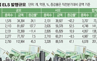 '저금리시대' ELS 인기 고공행진…올해 3분기 ELS 발행 20조 넘어