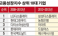 삼성·LG 등 대기업이 제조·유통 일자리 창출 이끌어