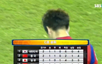 한국, 중국과의 AFC U-19 챔피언십서 0-0 무승부…득실차로 조 1위 지켜, 백승호 결장