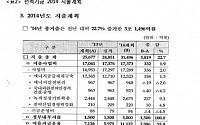 [2014 국감]'국민부담'전력기금 3조원, 대기업 퍼주기ㆍ발전사 홍보비'흥청망청'