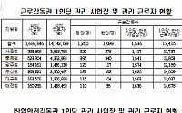 [2014 국감]&quot;근로감독관 한명이 근로자 1만3000명 담당&quot;