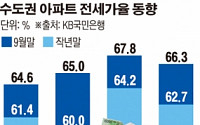 수원 권선·안양 만안도… 전세가율 70% 돌파