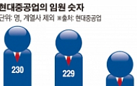 '속전속결' 권오갑 현대중공업 사장, 정기 임원인사 내주 단행