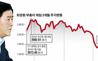 1900선 걱정하는 코스피, 최경환 주가 다 날아갔다