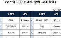 [코스닥 기관 순매수 상위 10개 종목]