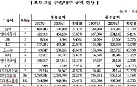 10대그룹 수출 21.23% 증가...포스코 증가율 '최고'