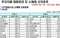 [외인 따라잡기] 美 증시 반등에 4700억 순매수로 화답