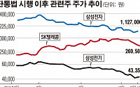 단통법 시행 통신주 고공행진…단말기ㆍ부품 업체 급락