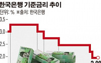 이주열, 척하니 척했다…기준금리 2개월만에 또 인하