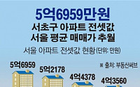 [데이터뉴스]서초구 아파트 전셋값 5억6959만원…서울 평균 매매가 처음 앞질러