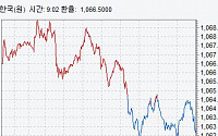 원·달러 환율, 기준금리 인하에도 하락 마감