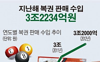 [데이터뉴스]‘불황에 잘 팔리는 복권’…작년 복권판매수입 5년새 최대
