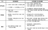 감사원, 방만 공기관 경영진 해임 요구권 적극 행사