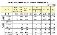 [2014국감]광물자원공사, 정부출자금 4500억원 뻥튀기로 부채감축 눈가림