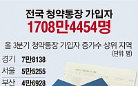 [데이터뉴스]청약통장 가입자 1700만명 돌파