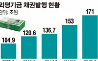 부실한 외평기금 운용…불안한 엔저ㆍ자본유출 대응