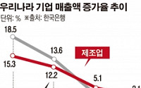 작년 기업 매출증가율 2.1%…금융위기 때보다 낮아