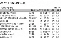 [국내펀드 수익률] 증시 호조에 7주째 상승 행진