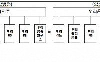 금융위, 우리금융-은행 합병인가