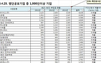 [2014 국감]"장애인고용 의무, 돈으로 때우는 SK하이닉스...3년간 부담금 1위"