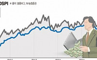 ［1900선으로 추락한 코스피 ‘긴급진단’］2조4000억 유출 ‘외국인 엑소더스’?…“최악 고비 넘겼다”