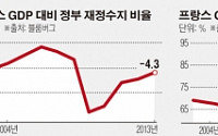 유로존 뇌관은 프랑스?…“獨-佛 재정적자 예산안 묵인 밀실 합의”