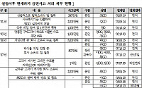 [2104 국감]'11명이 가담한 80억 절취까지'...강원랜드 직원 금전사고 127억 7400만원