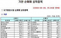 [기관 따라잡기] 수급 불안으로 11일 연속 매도 행진