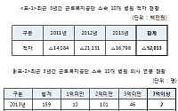 [2014국감]&quot;3년 적자 520억낸 근로복지공단 병원들, 1억연봉 의사만 93%&quot;