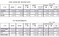 9월 직접금융 조달액 53%↑…IPO 실적 올해 최고치 기록