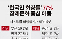 [데이터뉴스]한국인 장례 77%는 화장…선진국 수준으로