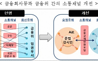 금융사ㆍ당국 간 소통채널, '금융규제민원포털'로 일원화