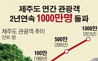 [데이터뉴스]제주 관광객 2년 연속 1000만명 돌파