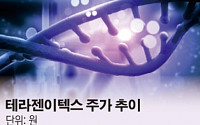 테라젠이텍스, 유전자 검사를 이용한 최신 기형아 검사방법(NIPS) 연구논문 게재