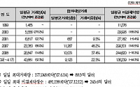 달러선물,10년간 연평균 69% 성장...1일 4만계약 돌파