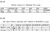 [2014국감]&quot;가짜석유 의심신고 후 행정처분까지 최대 224일...실효성 제로&quot;