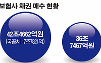 내년 국공채 시장 위축 전망에 ... 보험사 자산운용 고민