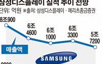 갤럭시 주춤하자…삼성디스플레이 실적 '빨간불'