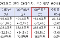 민주당 &quot;4대강 정비 3500억 추경안 전액 삭감돼야&quot;