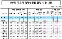 IMF, 내년 한국경제성장률 1.5%…1월대비 2.7%P↓