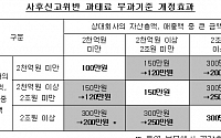 고의성 없는 기업결합 신고의무 위반 '과태료' 경감