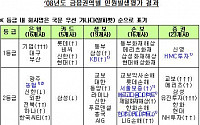 HSBC·그린손보·동부증권 등 민원평가 '최악'