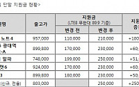 LG유플러스, 24일부터 갤노트4 10만원 상향