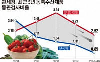 [단독]수입 농축수산물 통관검사비율, 1/4토막…먹거리 안전 우려