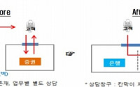 내년 1분기 '은행+증권' 복합점포 생긴다