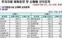 [외인 따라잡기] 美 증시 혼조세에도 이틀째 순매수