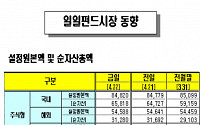 [오늘의 펀드시황] 국내주식펀드 8거래일만에 증가