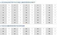 2014년 제25회 공인중개사 2차-공인중개사 가답안 B형