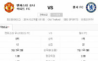 [EPL 9R]맨유 vs 첼시, 현지 베팅업체 배당률은?…첼시의 근소한 우세