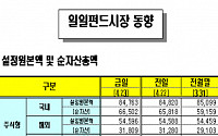 [오늘의 펀드시황] 주식형펀드 설정액 7거래일째 감소